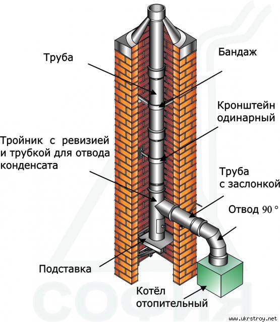 Димар, димохід, газохід, труба