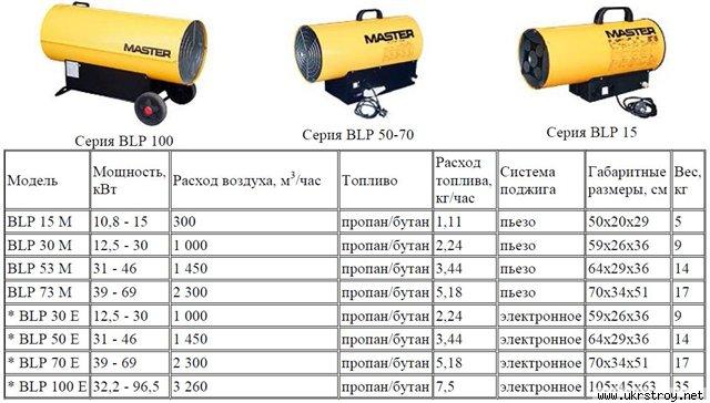Газовые нагреватели Master (пропан / бутан)