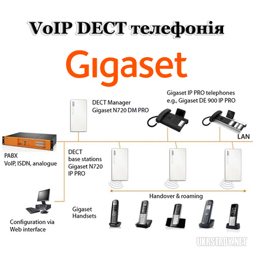 Беспроводные VoIP DECT системы связи Gigaset Pro