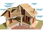 Пропонуємо доступне будівництво каркасних будинків і із СІП панелей за канадською технологією будівництва Ровно