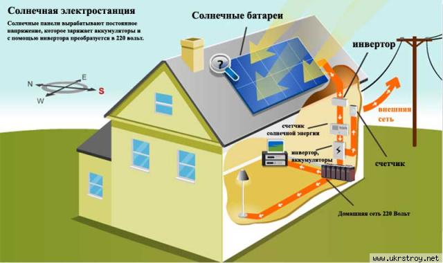 Солнечный генератор купить в Донецке.